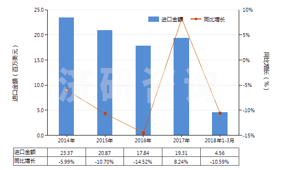 2014-2018年3月中國(guó)其他無(wú)環(huán)多元羧酸及其酸酐等及其衍生物(HS29171900)進(jìn)口總額及增速統(tǒng)計(jì) 2014-2018年3月中國(guó)其他無(wú)環(huán)多元羧酸及其酸酐等及其衍生物(HS29171900)進(jìn)口總額及增速統(tǒng)計(jì)